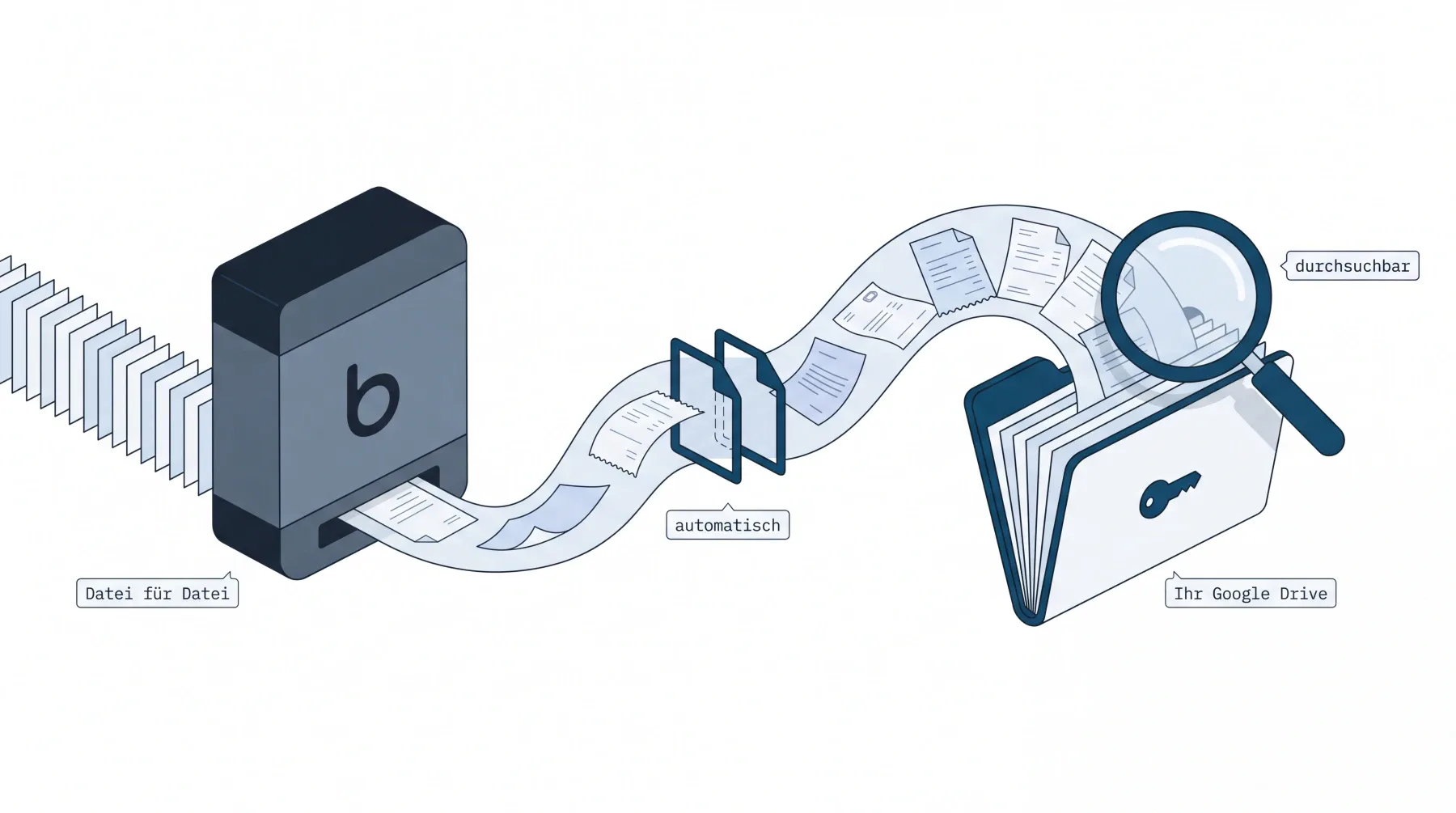 bexio Backup im Vergleich: Datei für Datei exportieren — oder automatisch ins eigene Google Drive spiegeln, durchsuchbar dank OCR