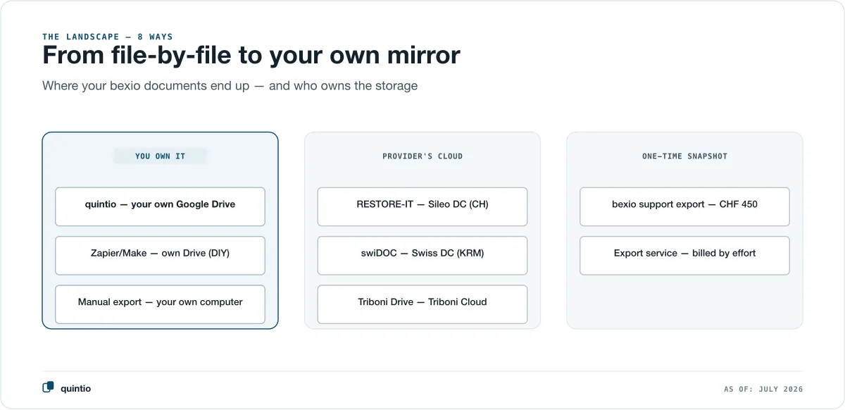 The eight ways to secure bexio documents, grouped by who owns the storage: in your possession, in a provider cloud, or as a one-time snapshot