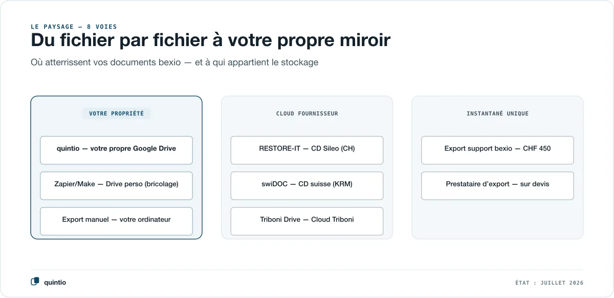 Les huit façons de sauvegarder des documents bexio, groupées selon à qui appartient le stockage : en ta possession, dans un cloud fournisseur, ou comme instantané ponctuel