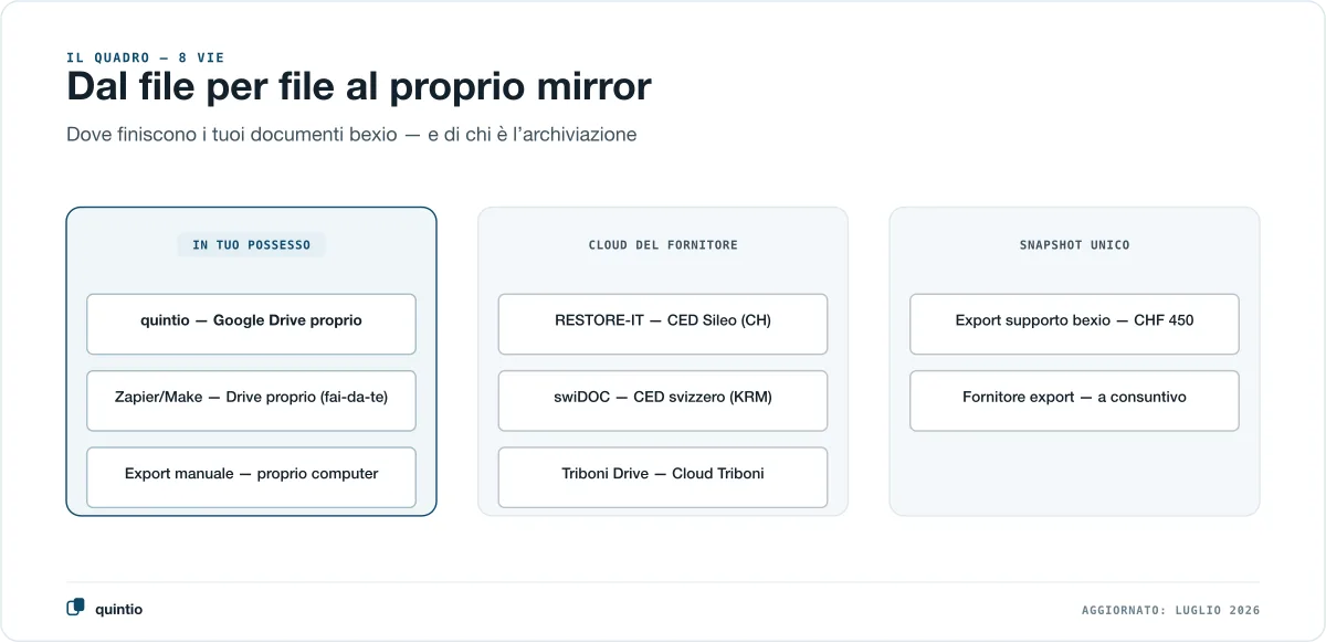 Gli otto modi per mettere al sicuro i documenti bexio, raggruppati in base a chi possiede lo spazio di archiviazione: di tua proprietà, in un cloud del fornitore o come snapshot una tantum