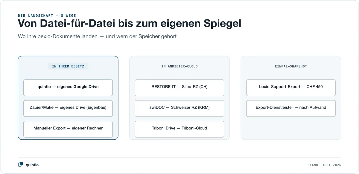 Die acht Wege, bexio-Dokumente zu sichern, gruppiert danach, wem der Speicher gehört: in deinem Besitz, in einer Anbieter-Cloud oder als Einmal-Snapshot