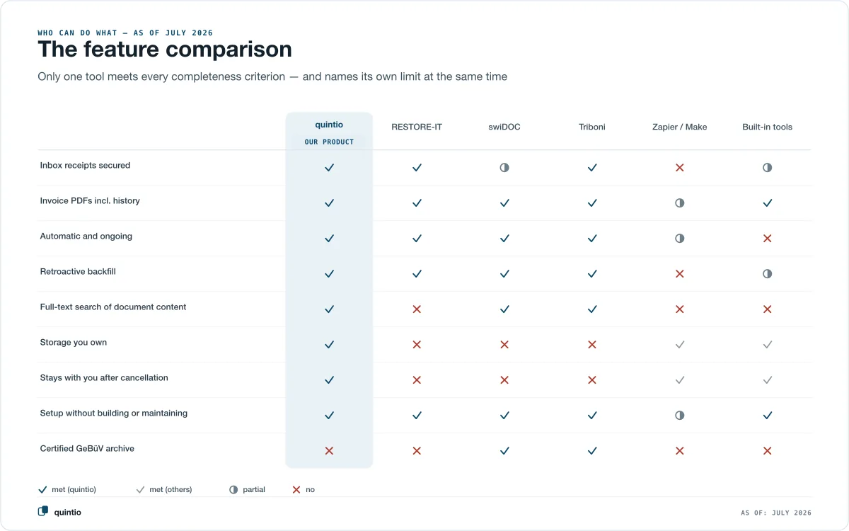 Feature comparison: quintio is the only solution that meets every completeness criterion for a bexio backup — and at the same time the only one without a private archive certificate