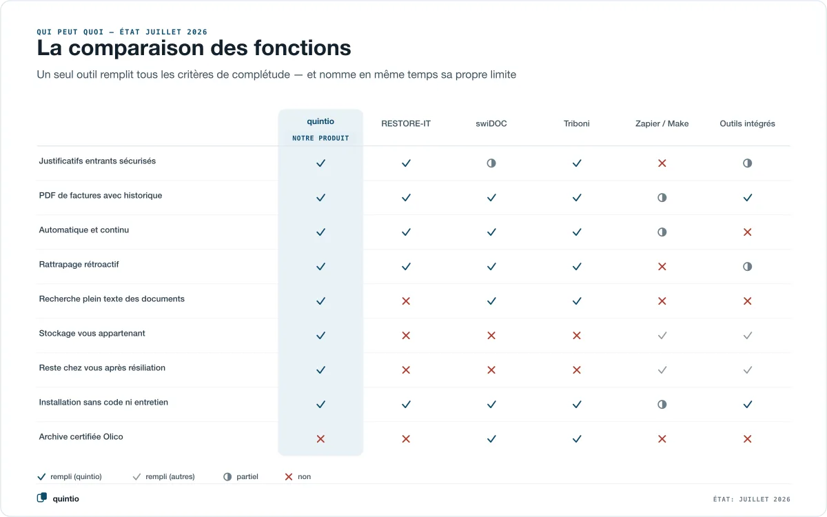 Comparaison fonctionnelle : quintio est la seule solution qui remplit tous les critères d’exhaustivité pour une sauvegarde bexio — et en même temps la seule sans certificat d’archive privé