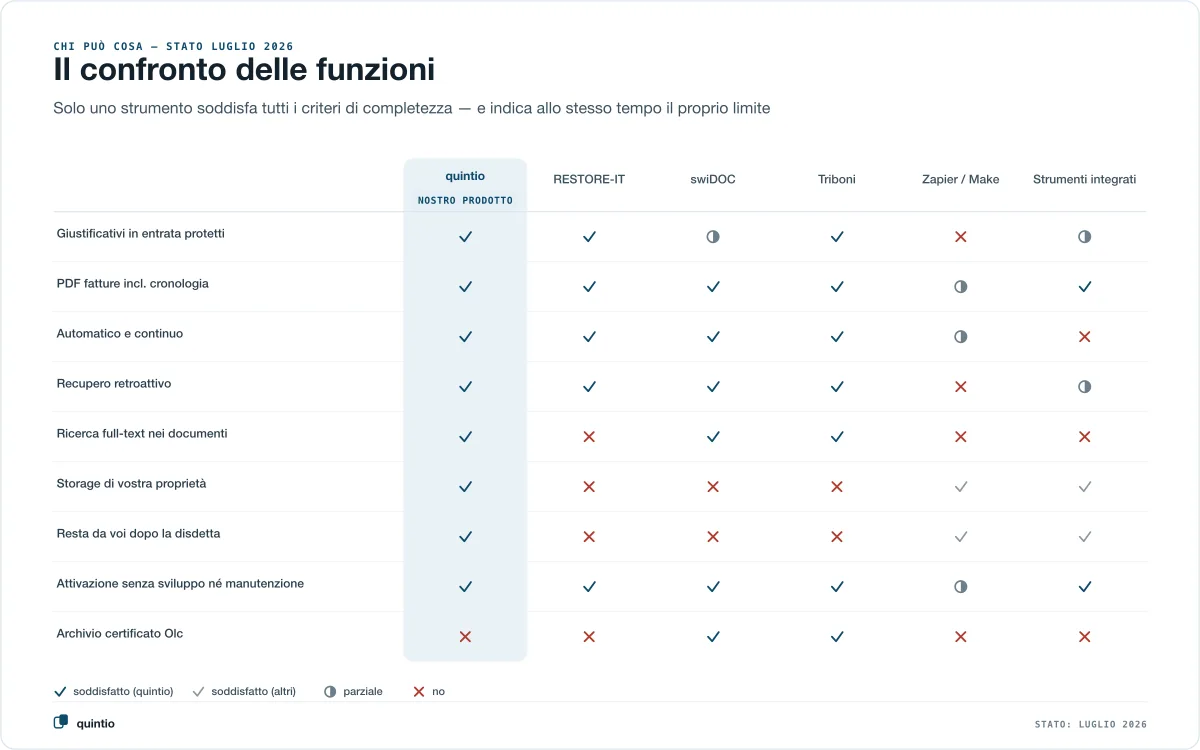 Confronto delle funzioni: quintio è l’unica soluzione a soddisfare tutti i criteri di completezza per un backup di bexio — ed è al tempo stesso l’unica senza certificato d’archivio privato