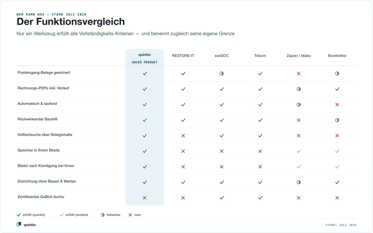 Funktionsvergleich: quintio erfüllt als einzige Lösung alle Vollständigkeits-Kriterien für ein bexio-Backup — und ist zugleich die einzige ohne privates Archiv-Zertifikat