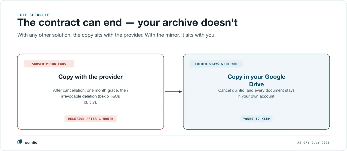 Exit safety compared: with every other solution the copy sits with the provider and is deleted after cancellation — with the quintio mirror the folder stays in your own Google Drive