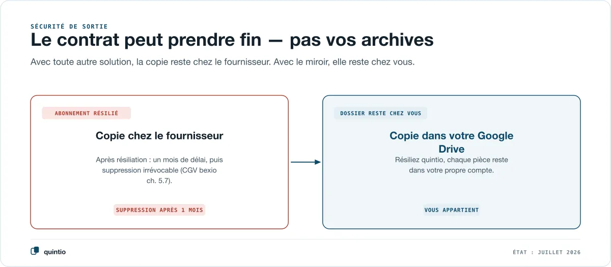 Sécurité en cas de résiliation en comparaison : pour toute autre solution, la copie se trouve chez le fournisseur et est supprimée après résiliation — avec le miroir quintio, le dossier reste dans ton propre Google Drive