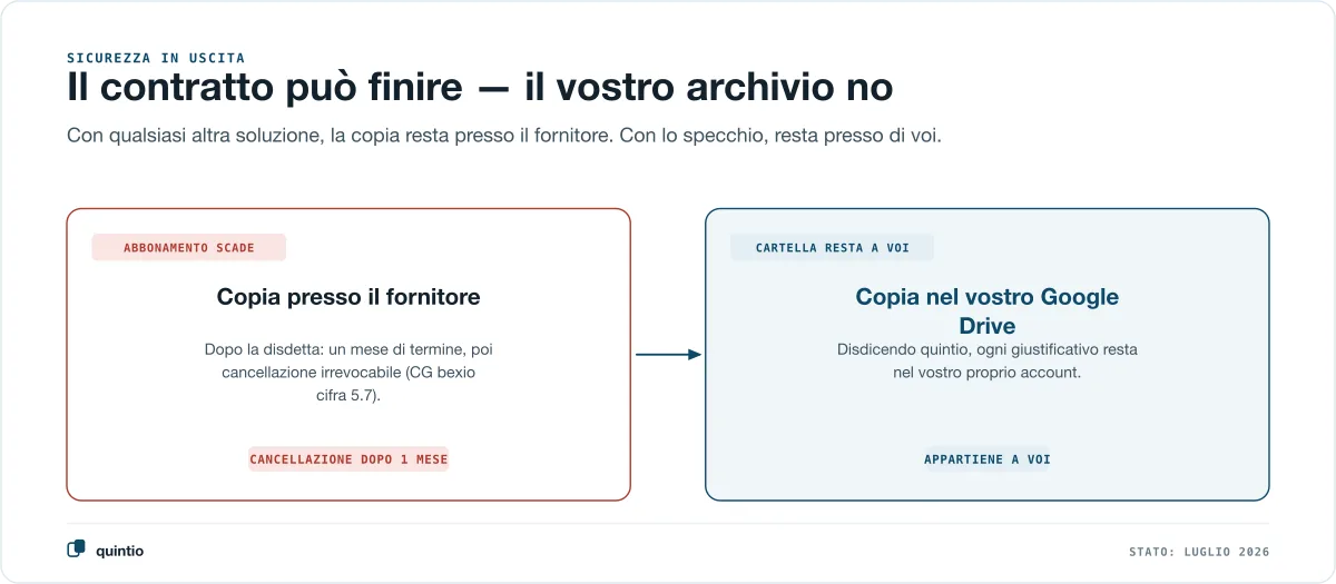 La sicurezza all’uscita a confronto: in ogni altra soluzione la copia risiede presso il fornitore e viene cancellata dopo la disdetta — con lo specchio di quintio la cartella resta nel tuo Google Drive