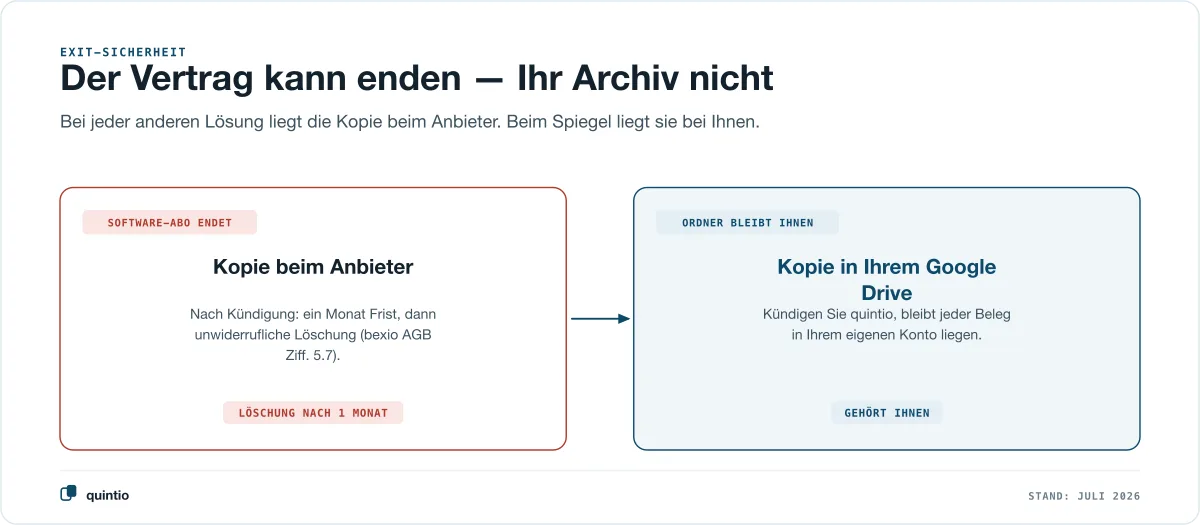 Exit-Sicherheit im Vergleich: Bei jeder anderen Lösung liegt die Kopie beim Anbieter und wird nach Kündigung gelöscht — beim quintio-Spiegel bleibt der Ordner in deinem eigenen Google Drive