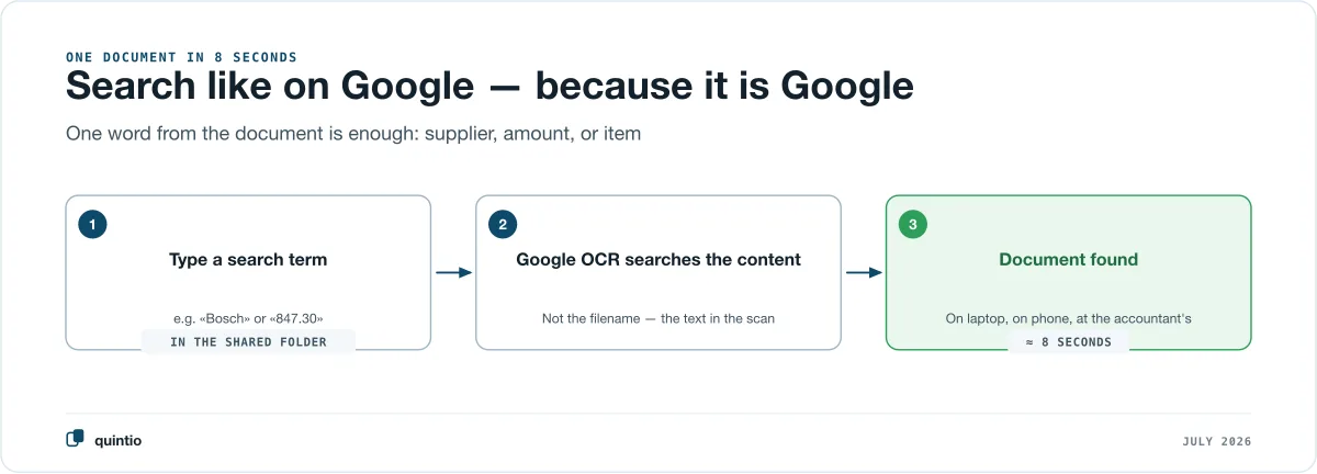 A receipt in eight seconds: type a search term, Google OCR searches the receipt’s content instead of the file name, receipt found
