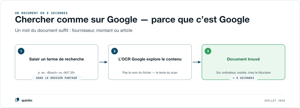 Un justificatif en huit secondes : tu saisis un terme de recherche, l’OCR de Google fouille le contenu du justificatif au lieu du nom de fichier, justificatif trouvé