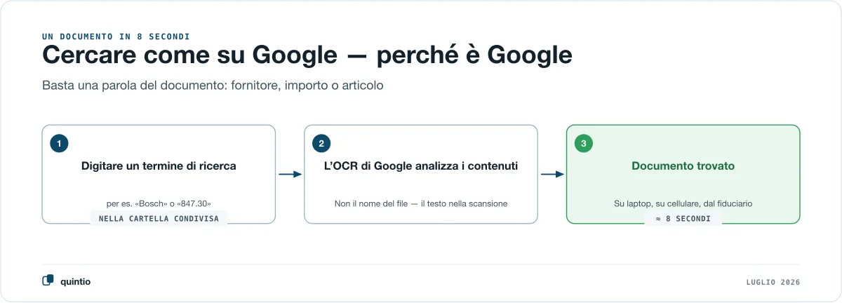 Un giustificativo in otto secondi: digitare il termine di ricerca, l’OCR di Google cerca nel contenuto del giustificativo invece che nel nome del file, giustificativo trovato