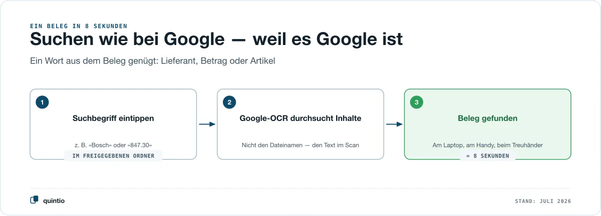 Ein Beleg in acht Sekunden: Suchbegriff eintippen, Google-OCR durchsucht den Beleginhalt statt des Dateinamens, Beleg gefunden