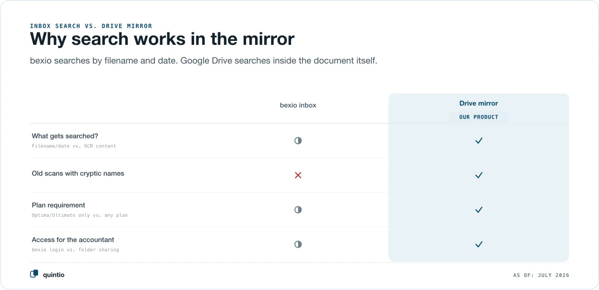 Search in the bexio Inbox versus search in the Drive mirror: the mirror searches the document content via OCR, finds old scans with cryptic names, and works with every bexio plan