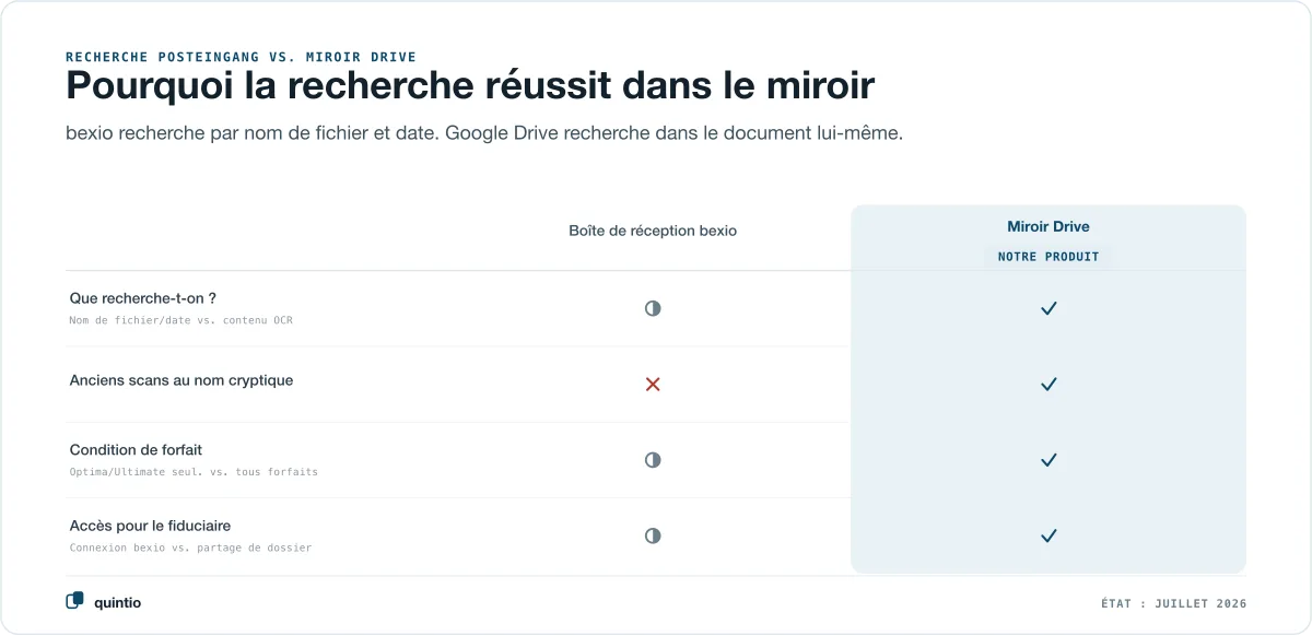 Recherche dans la boîte de réception bexio contre recherche dans le miroir Drive : le miroir fouille le contenu du document par OCR, retrouve les vieux scans aux noms cryptiques et fonctionne avec n’importe quel forfait bexio