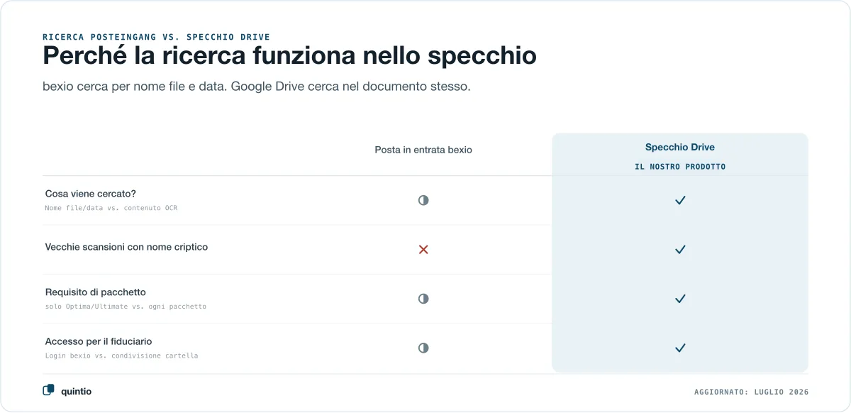 Ricerca nella posta in arrivo di bexio contro la ricerca nella copia speculare su Drive: la copia speculare cerca nel contenuto del documento tramite OCR, trova vecchie scansioni con nomi criptici e funziona con qualsiasi pacchetto bexio