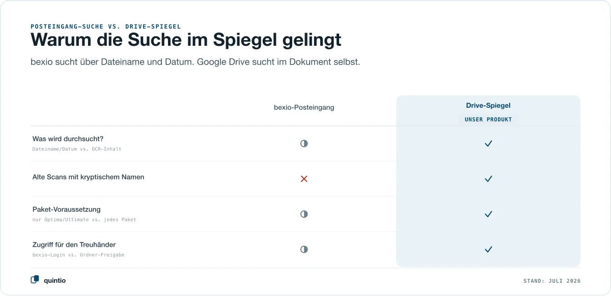 Suche im bexio-Posteingang gegen Suche im Drive-Spiegel: der Spiegel durchsucht den Dokumentinhalt per OCR, findet alte Scans mit kryptischen Namen und funktioniert mit jedem bexio-Paket