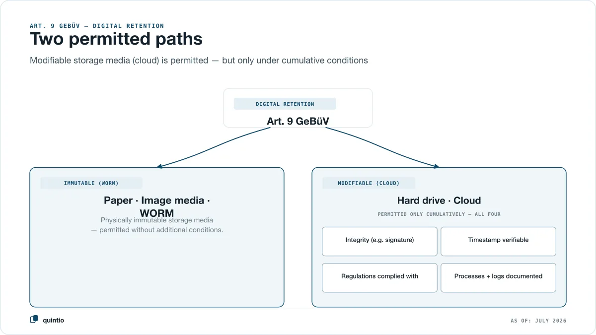 Art. 9 GeBüV: two permitted paths for digital retention — unalterable data media (WORM) or alterable data media (cloud) under four cumulative conditions