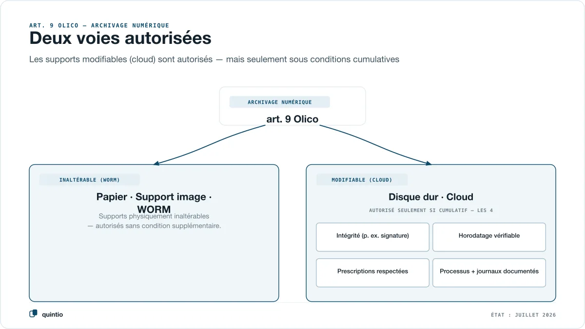 Art. 9 Olico : deux voies admises pour la conservation numérique — supports de données non modifiables (WORM) ou supports de données modifiables (cloud) sous quatre conditions cumulatives