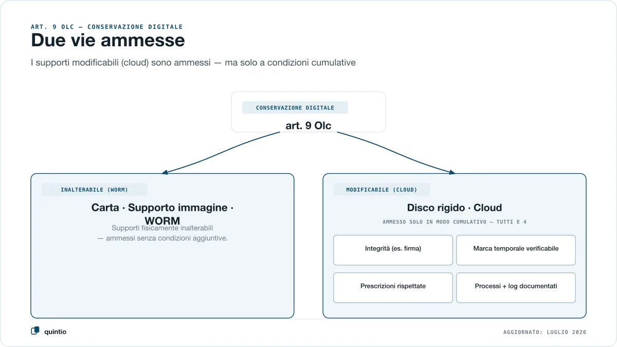 Art. 9 Olc: due vie ammesse per la conservazione digitale — supporti di dati non modificabili (WORM) o supporti di dati modificabili (cloud) a quattro condizioni cumulative