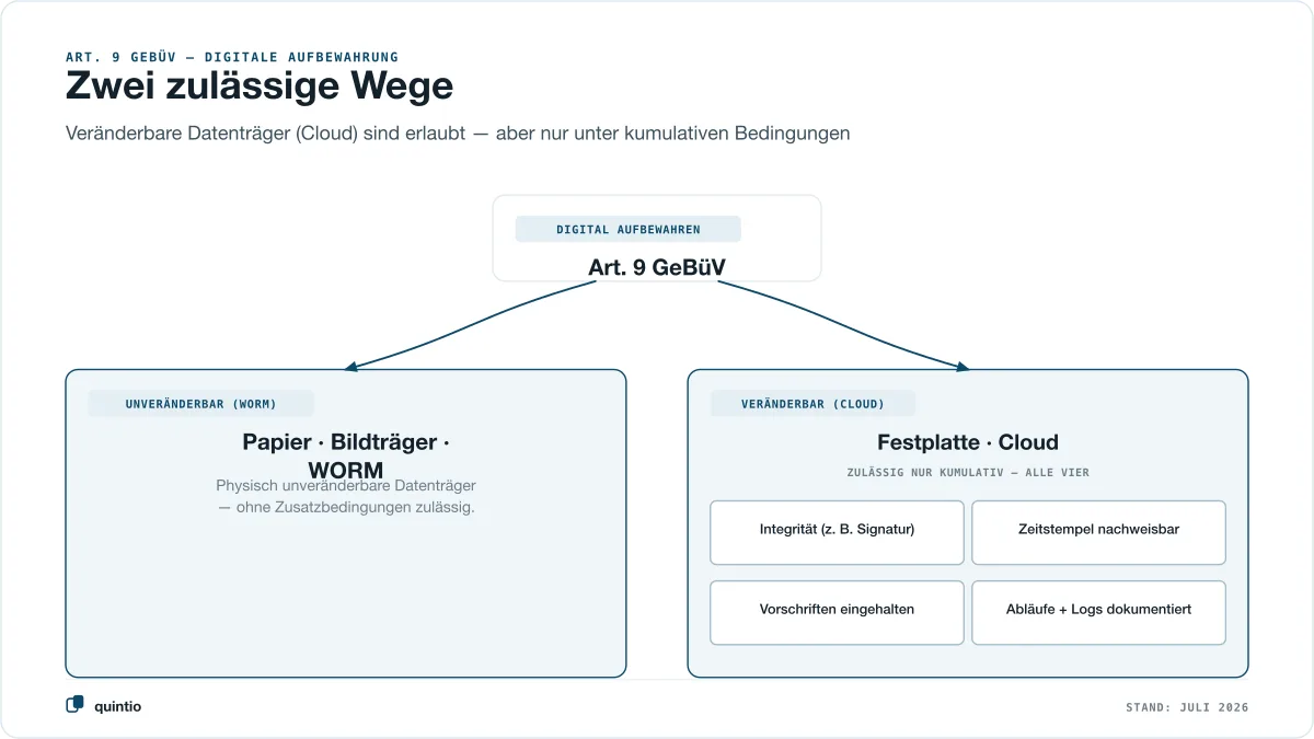 Art. 9 GeBüV: zwei zulässige Wege der digitalen Aufbewahrung — unveränderbare Datenträger (WORM) oder veränderbare Datenträger (Cloud) unter vier kumulativen Bedingungen