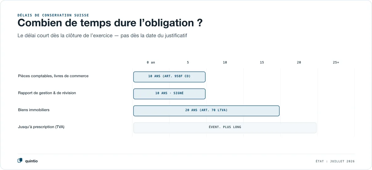 Délais de conservation en Suisse sur une frise chronologique : pièces comptables et livres de comptes 10 ans, documents immobiliers 20 ans, éléments pertinents pour la TVA jusqu’à la prescription fiscale