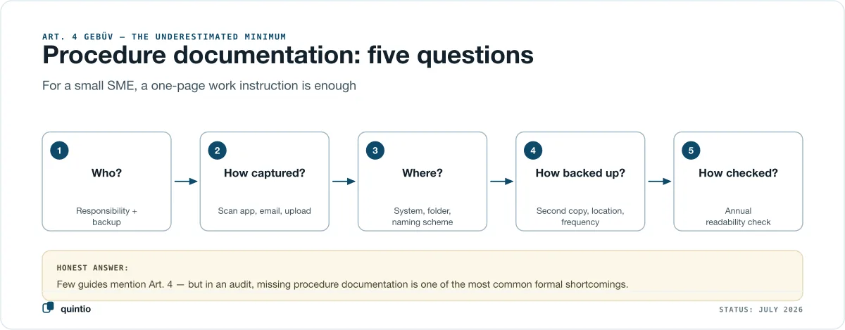 Process documentation under Art. 4 GeBüV in five questions: who is responsible for filing, how records are captured, where they are stored, how the backup is made, how it is verified
