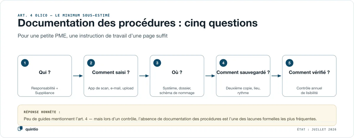 Documentation des procédures selon l’art. 4 Olico en cinq questions : qui répond du classement, comment les justificatifs sont saisis, où ils sont stockés, comment la sauvegarde est assurée, comment le contrôle est effectué