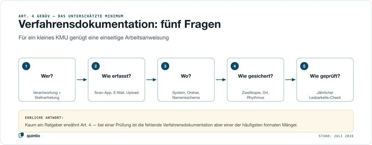 Verfahrensdokumentation nach Art. 4 GeBüV in fünf Fragen: Wer verantwortet die Ablage, wie werden Belege erfasst, wo liegen sie, wie wird gesichert, wie wird geprüft