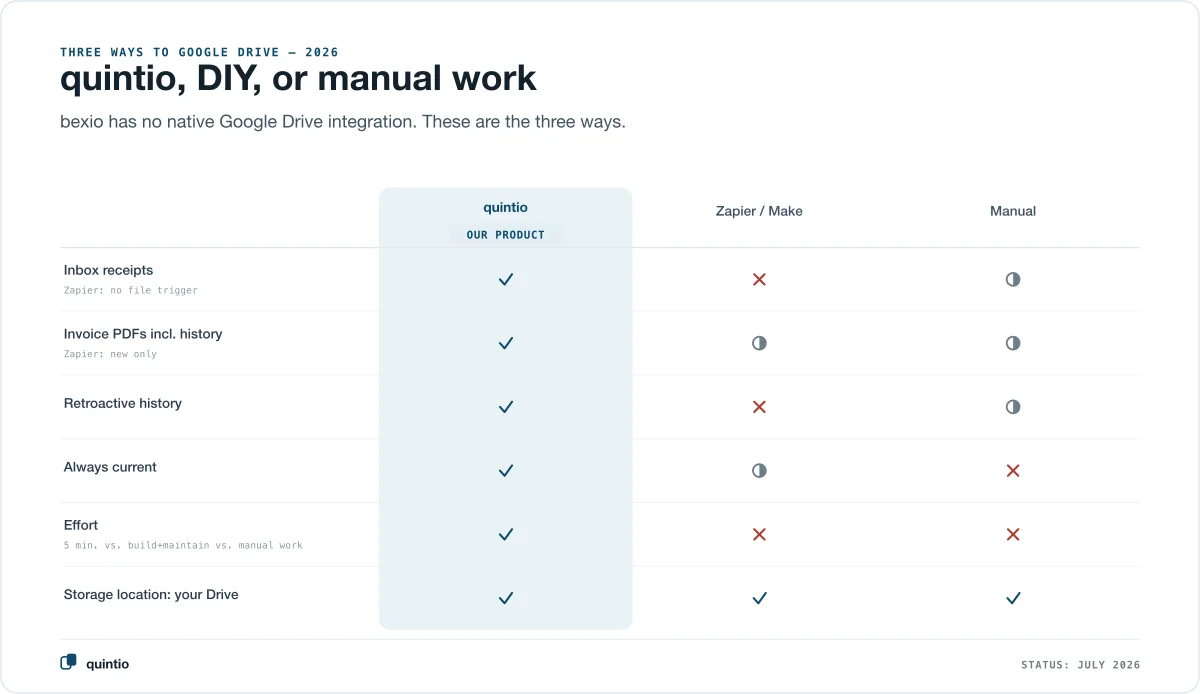 Three ways to connect bexio with Google Drive: quintio as a complete mirror, Zapier/Make as build-it-yourself, manual downloading — in a feature comparison