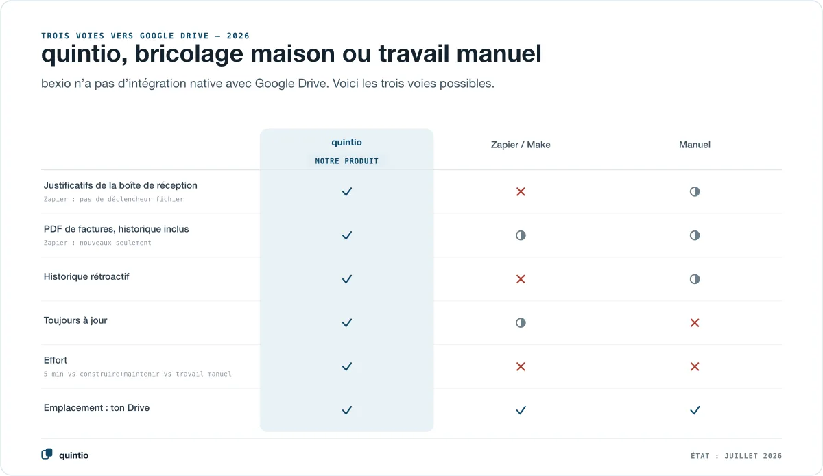 Trois voies pour connecter bexio à Google Drive : quintio comme miroir complet, Zapier/Make en solution maison, téléchargement manuel — en comparaison des fonctions