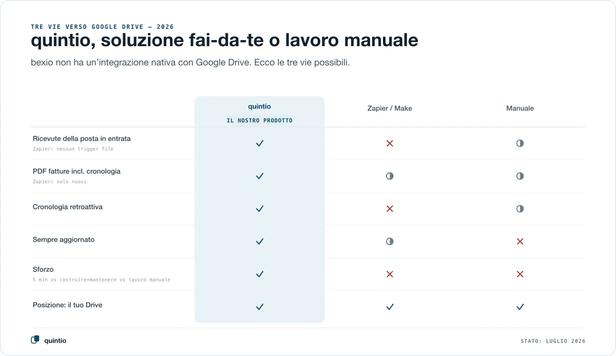 Tre strade per collegare bexio con Google Drive: quintio come specchio completo, Zapier/Make come fai-da-te, download manuale — a confronto nelle funzionalità