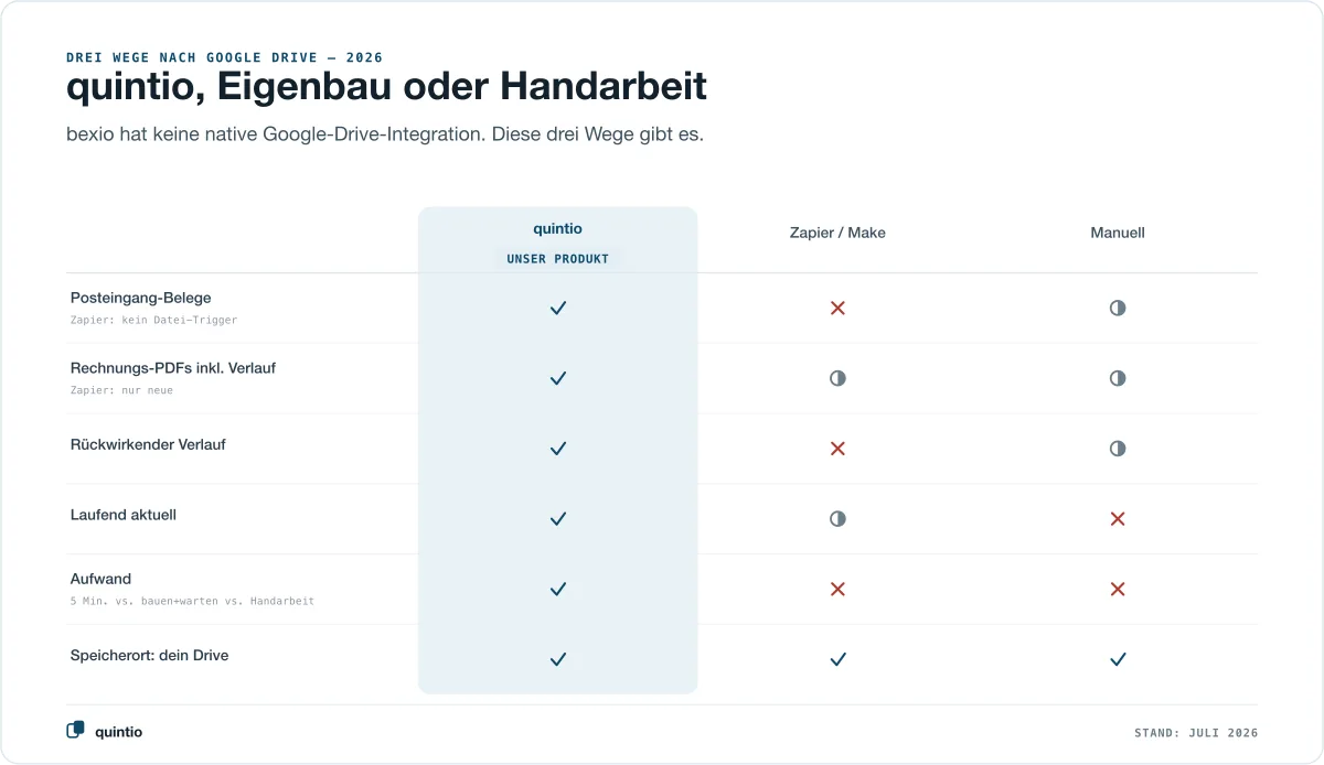 Drei Wege, bexio mit Google Drive zu verbinden: quintio als vollständiger Spiegel, Zapier/Make als Eigenbau, manuelles Herunterladen — im Funktionsvergleich