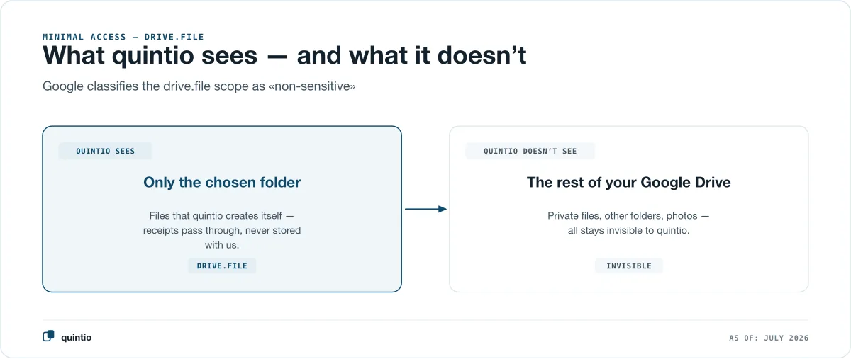 The drive.file scope: quintio only sees the chosen folder, not the rest of your Google Drive — Google rates this access as non-sensitive