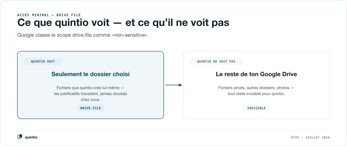Le scope drive.file : quintio ne voit que le dossier choisi, pas le reste de ton Google Drive — Google classe cet accès comme non-sensitive