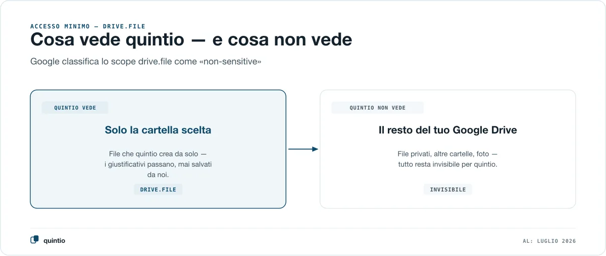 Lo scope drive.file: quintio vede solo la cartella scelta, non il resto del tuo Google Drive — Google classifica questo accesso come non sensibile