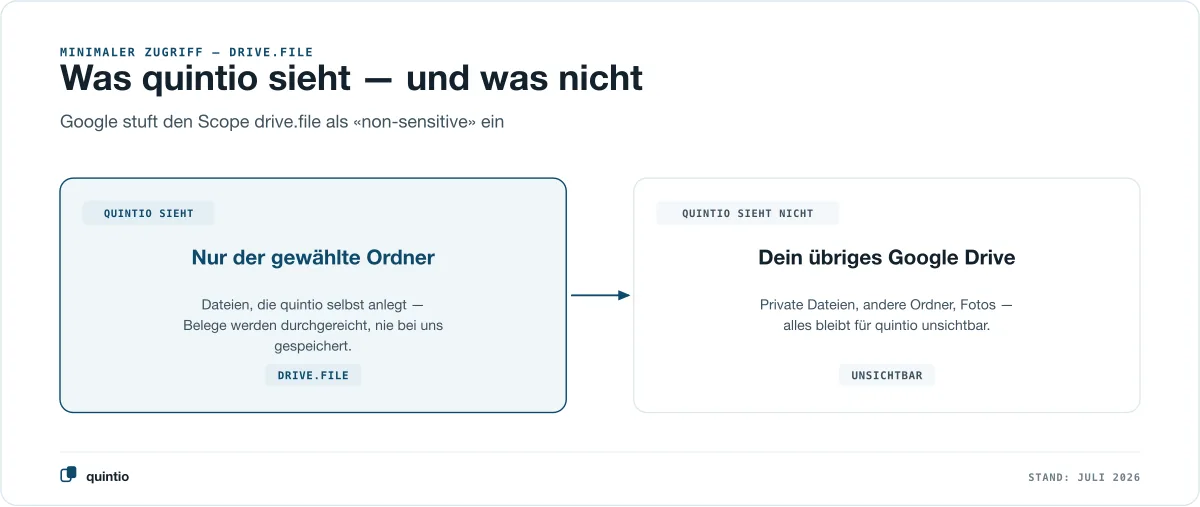 Der drive.file-Scope: quintio sieht nur den gewählten Ordner, nicht dein übriges Google Drive — Google stuft diesen Zugriff als non-sensitive ein
