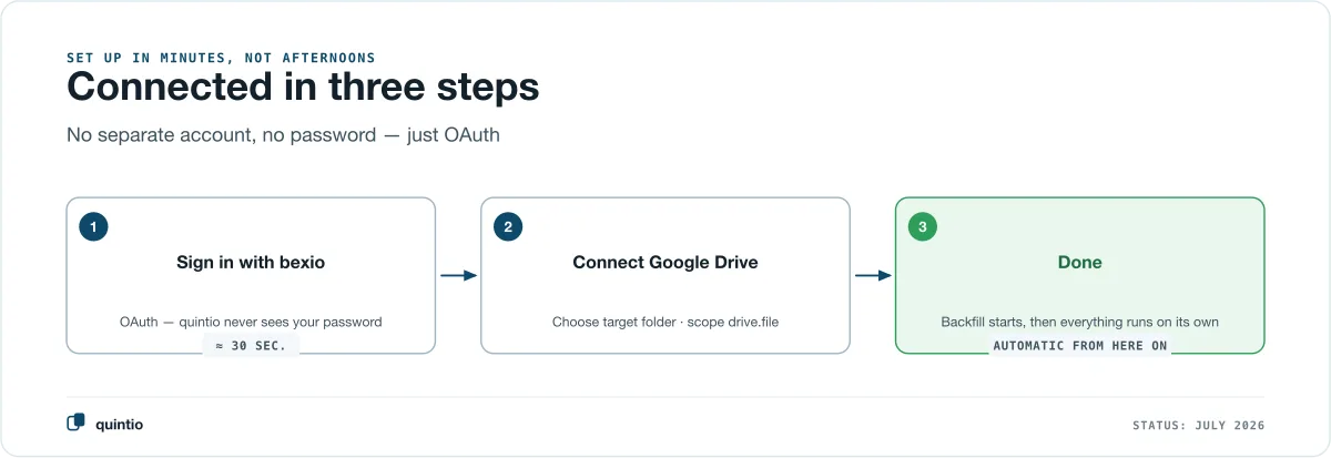 Connected in three steps: sign in with bexio via OAuth, choose Google Drive and the target folder, done — after that the sync runs automatically