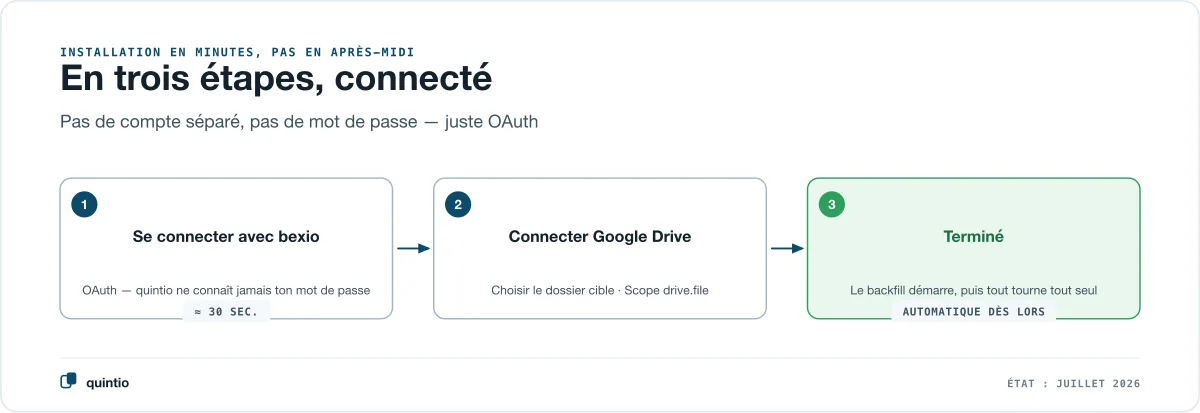 Connecté en trois étapes : se connecter à bexio via OAuth, choisir Google Drive et le dossier cible, terminé — ensuite la synchronisation tourne automatiquement