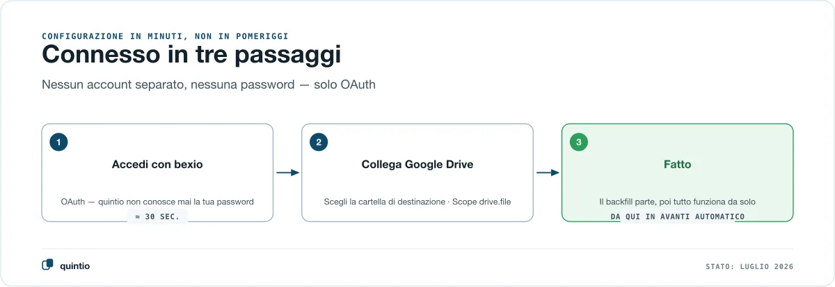 Collegato in tre passaggi: accedere con bexio via OAuth, scegliere Google Drive e la cartella di destinazione, fatto — dopodiché la sincronizzazione gira automaticamente