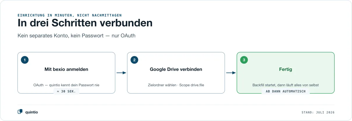In drei Schritten verbunden: mit bexio anmelden per OAuth, Google Drive und Zielordner wählen, fertig — danach läuft der Sync automatisch