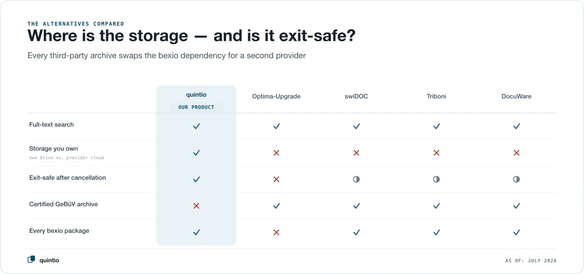 The alternatives compared: quintio mirrors into your own Google Drive and is exit-safe, while the Optima upgrade, swiDOC, Triboni and DocuWare keep the documents in a provider cloud