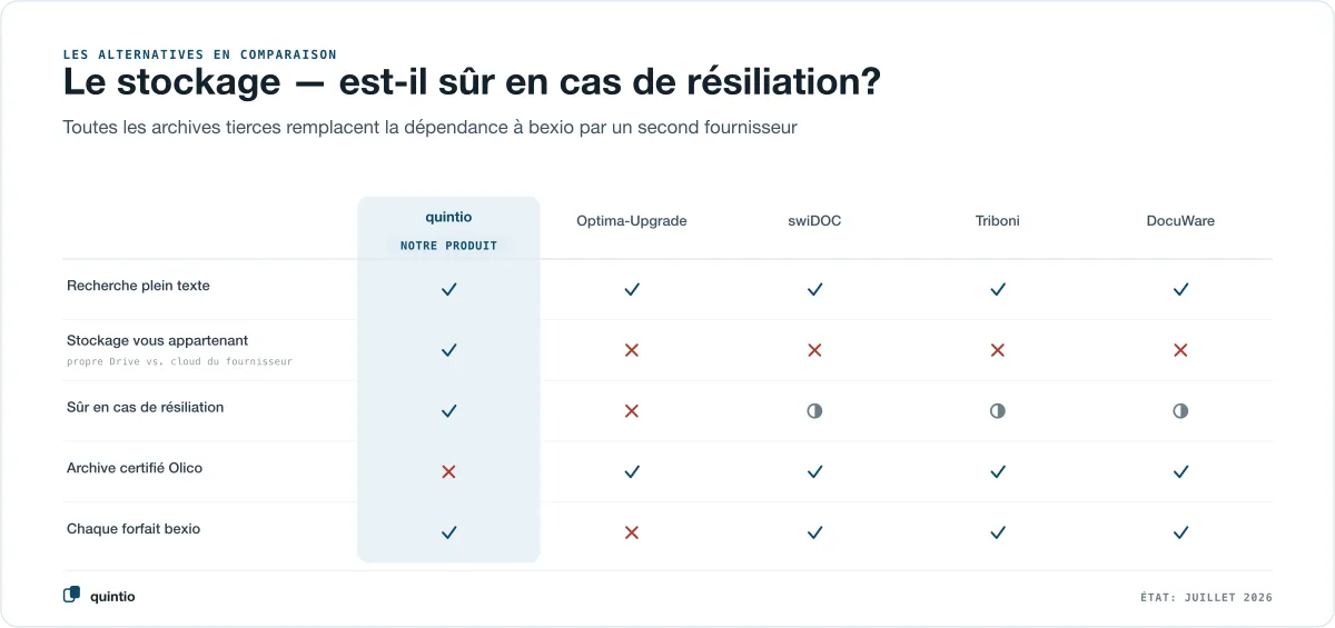 Les alternatives comparées : quintio fait un miroir vers ton propre Google Drive et est à l’abri d’une résiliation, tandis que le changement vers Optima, swiDOC, Triboni et DocuWare gardent les documents dans un cloud fournisseur