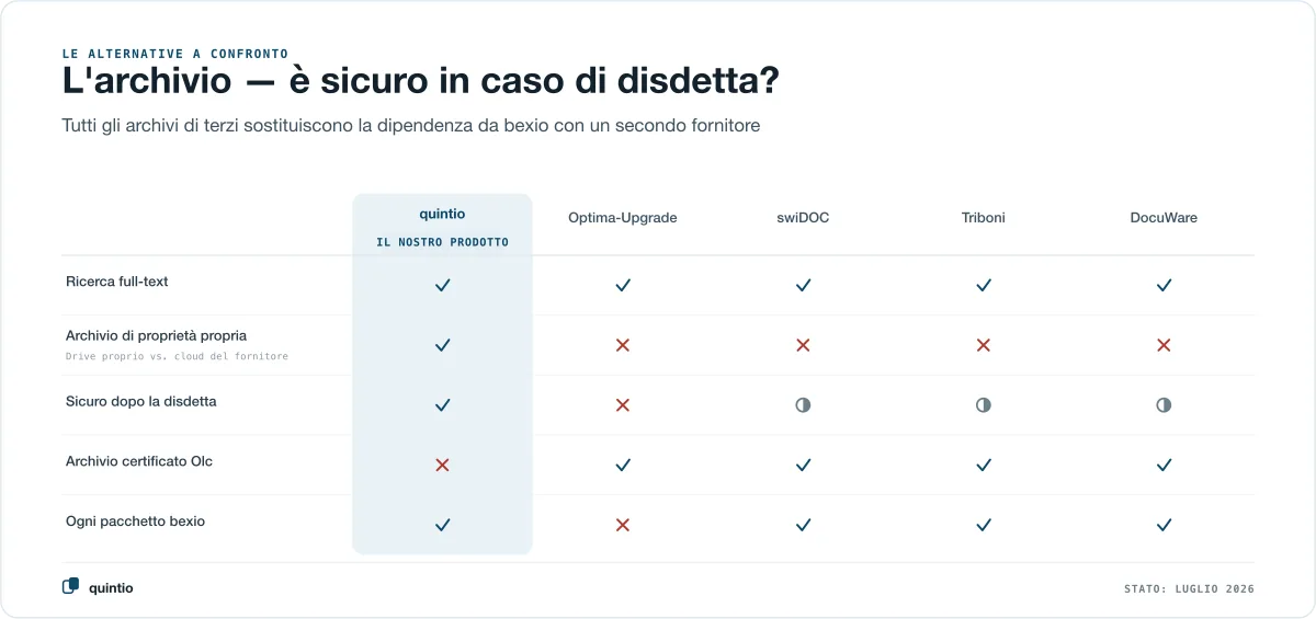 Le alternative a confronto: quintio specchia nel tuo Google Drive ed è a prova di uscita, mentre l’upgrade a Optima, swiDOC, Triboni e DocuWare mantengono i documenti nel cloud di un fornitore