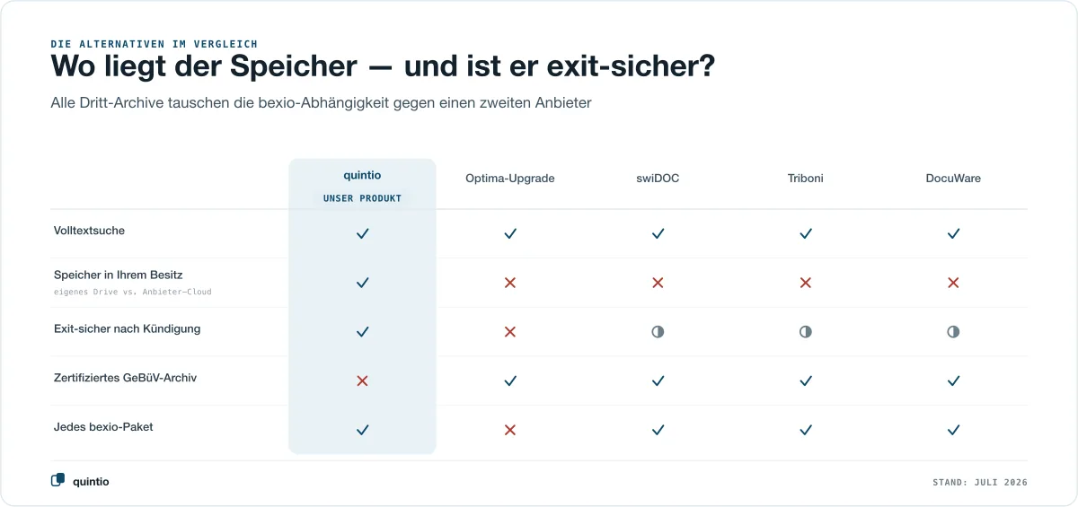Die Alternativen im Vergleich: quintio spiegelt in dein eigenes Google Drive und ist exit-sicher, während Optima-Upgrade, swiDOC, Triboni und DocuWare die Dokumente in einer Anbieter-Cloud halten