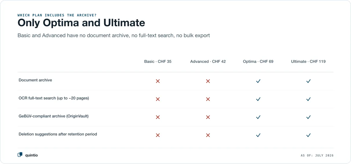 Which bexio plan includes the Document Archive: only Optima (CHF 69) and Ultimate (CHF 119) — Basic and Advanced have no archive, no full-text search, no GeBüV filing