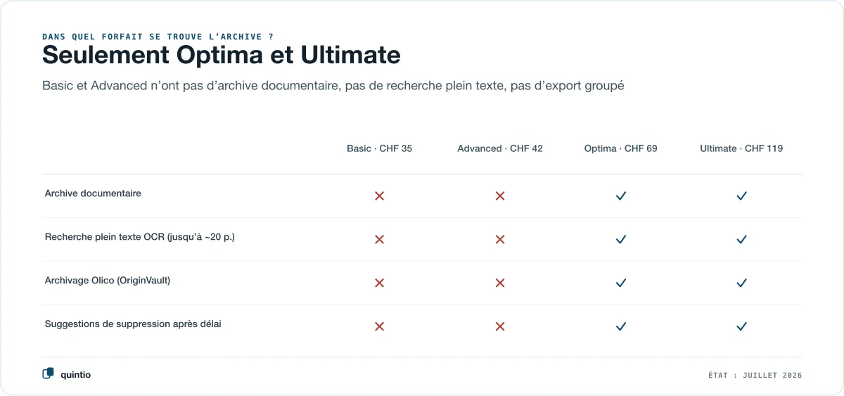 Dans quel forfait bexio l’archive de documents est incluse : seulement Optima (CHF 69) et Ultimate (CHF 119) — Basic et Advanced n’ont ni archive, ni recherche plein texte, ni classement conforme à l’Olico