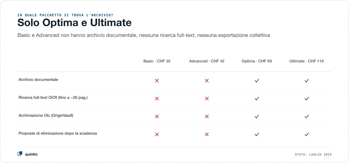 In quale pacchetto bexio è incluso l’archivio documenti: solo Optima (CHF 69) e Ultimate (CHF 119) — Basic e Advanced non hanno archivio, ricerca full-text né archiviazione conforme all’Olc