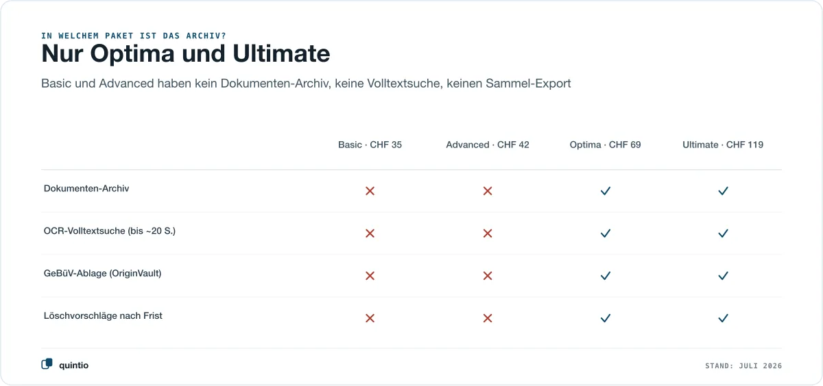 In welchem bexio-Paket das Dokumenten-Archiv enthalten ist: nur Optima (CHF 69) und Ultimate (CHF 119) — Basic und Advanced haben kein Archiv, keine Volltextsuche, keine GeBüV-Ablage