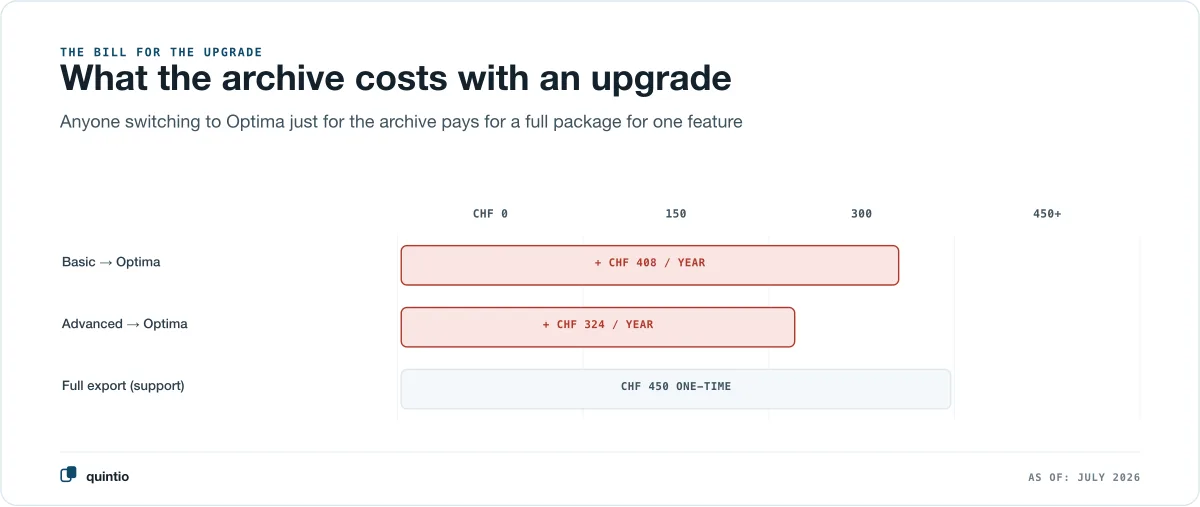 What the archive costs via a plan upgrade: from Basic to Optima plus CHF 408 per year, from Advanced to Optima plus CHF 324 per year — versus CHF 450 one-off for the full export